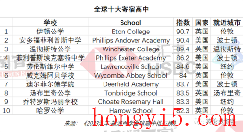 国际排名前十的中学(中国排名前十的中学是哪些)插图9