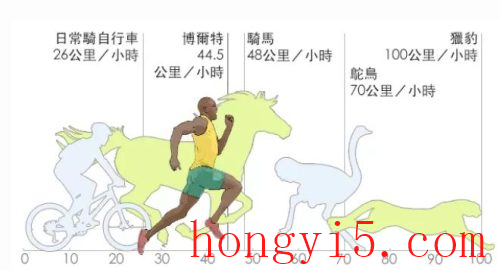 博尔特200米世界纪录(200米世界纪录)插图3