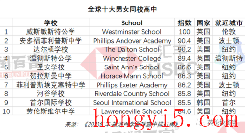 国际排名前十的中学(中国排名前十的中学是哪些)插图11