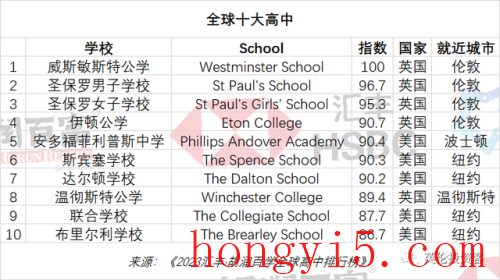 国际排名前十的中学(中国排名前十的中学是哪些)插图8