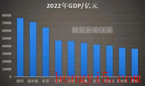 全球城市GDP排名前十(全球城市gdp排名出炉)插图3