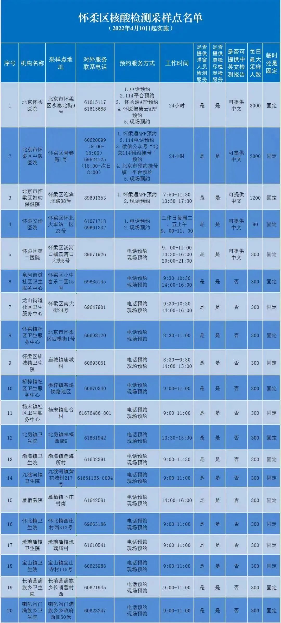 北京六区公布常态化核酸采样点，时间、地址、联系方式都有