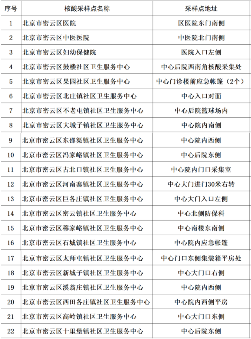 北京六区公布常态化核酸采样点，时间、地址、联系方式都有