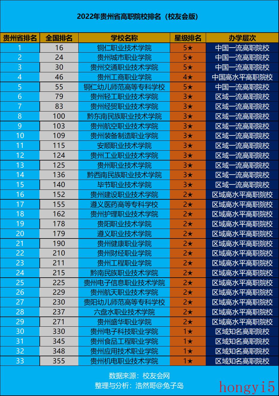贵州省高职高专院校排名（贵州有哪些专科学校）(图1)