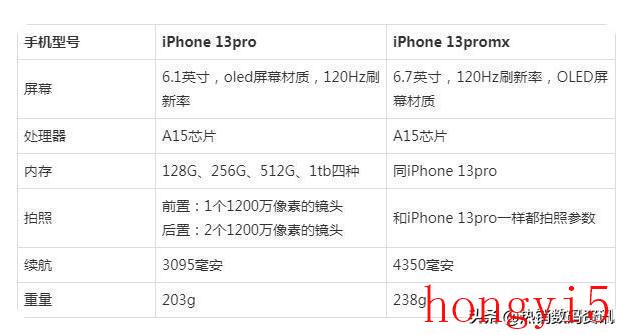 苹果13pro和苹果13promax参数对比（苹果13pro和13promax的区别）(图3)