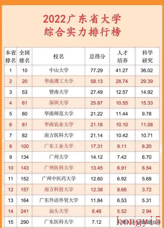 广东大学排名一览表院校（广东高校排名2022最新排名）(图2)