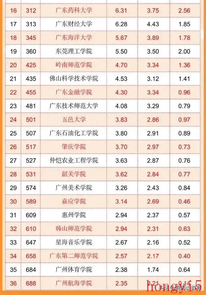 广东大学排名一览表院校（广东高校排名2022最新排名）(图3)