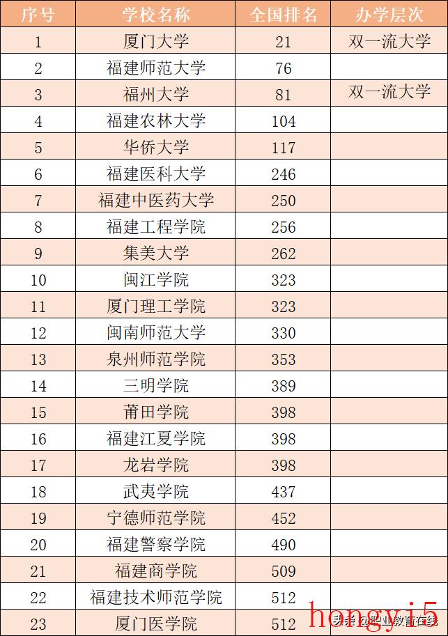 福建省本科高校排名（福建的大学排名一览表）(图5)
