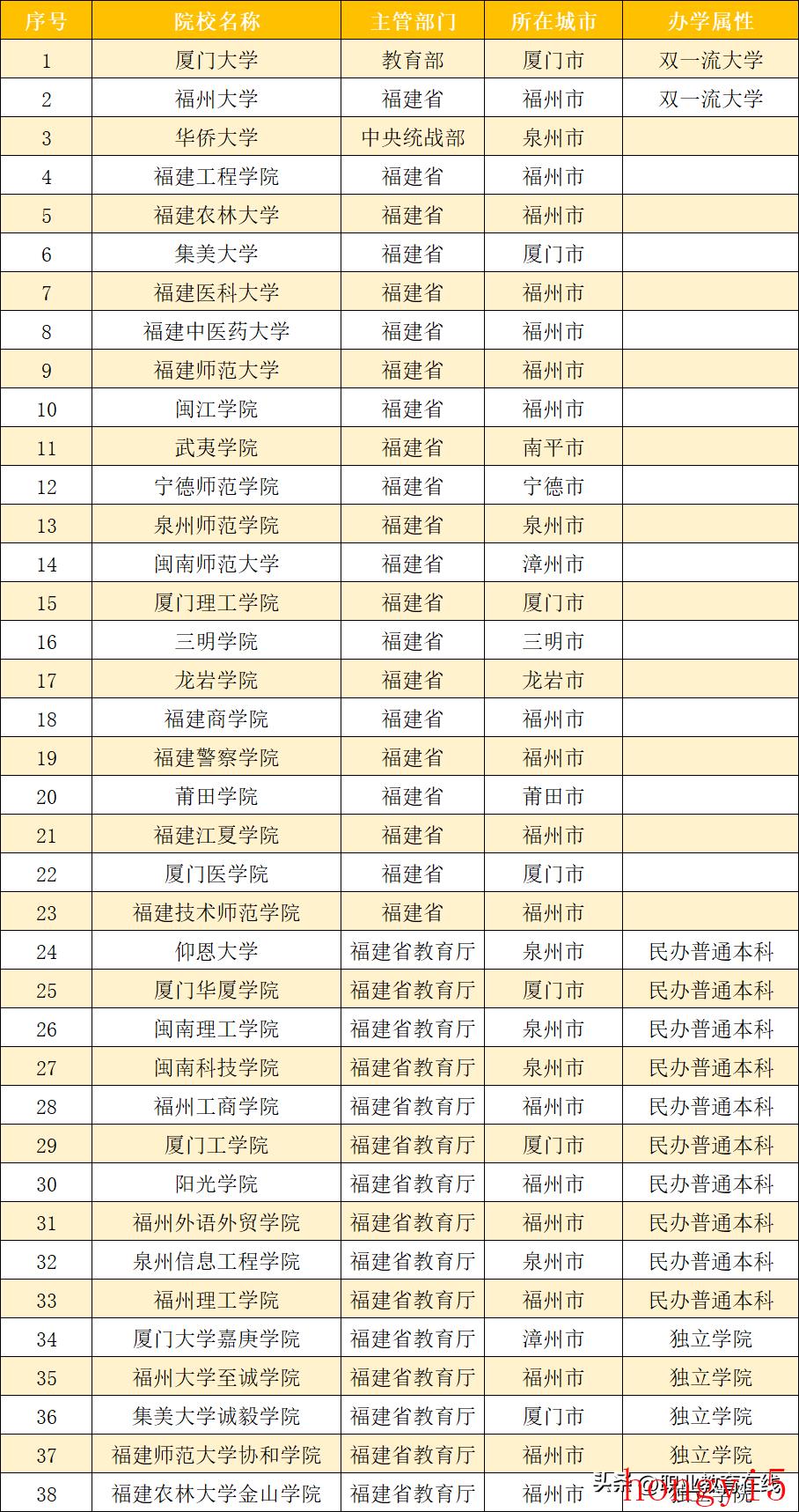 福建省本科高校排名（福建的大学排名一览表）(图3)