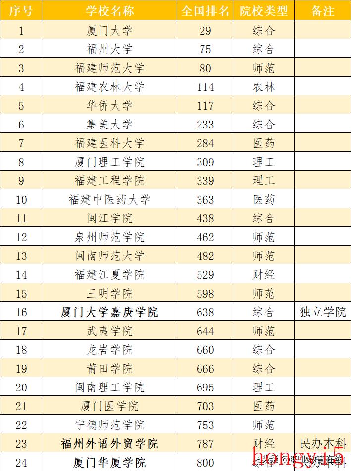 福建省本科高校排名（福建的大学排名一览表）(图7)