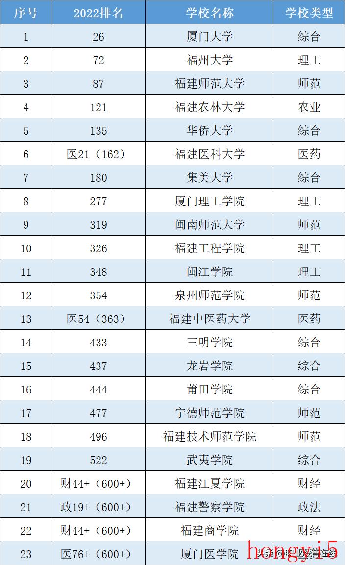 福建省本科高校排名（福建的大学排名一览表）(图6)