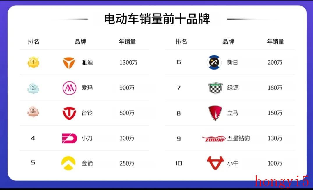 口碑最好的电动车排名（中国10大的电动车品牌排行）(图1)