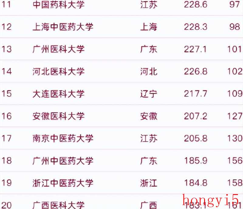 中国医药专业大学排名（医学系最好的大学排名）(图4)