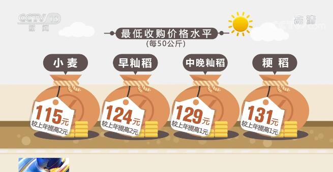 目前夏粮生产形势总体较好 今年小麦稻谷最低收购价格水平全面提高