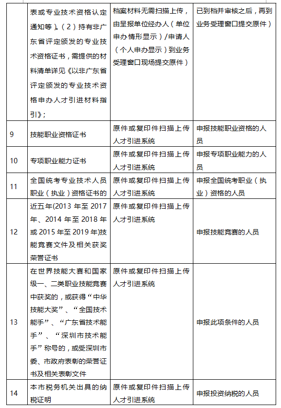 2021年深圳在职人才引进办理指南（个人申办）